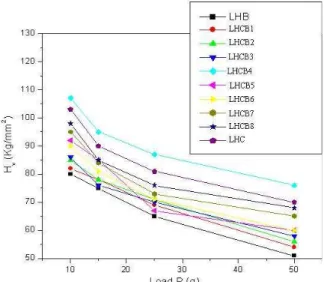 Fig.  3: Observed variation of Vickers hardness  number with applied load along (0 0 1) plane 