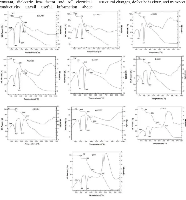Fig. 4 TGA and DTA curves of pure LHC,LHB and mixed LHC-LHB single crystals  Table 3 AC Activation Energies Observed for the grown crystals 