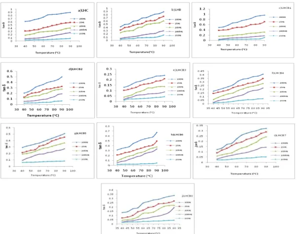 Fig. 6 : Temperature Dependence of Dielectric loss for pure LHC, LHB and mixed LHC-LHB single crystals 