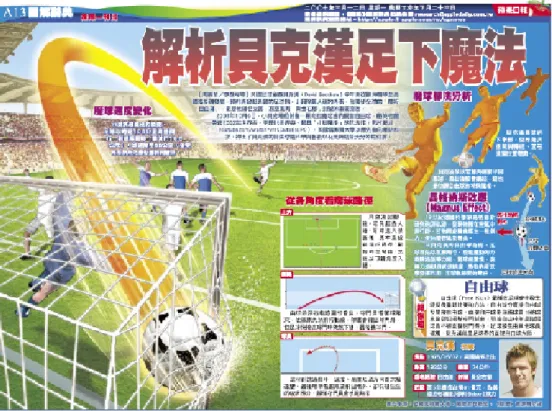 Figure 2  The magic techniques of David Beckham in infographics, including Magnus Effect, Free Kick in a  soccer game and Beckham’s profile
