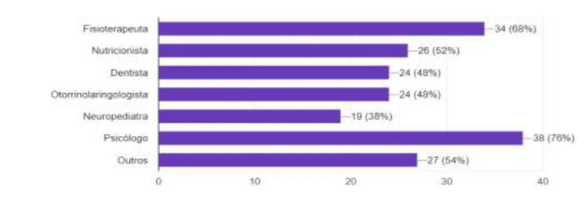 Gráfico 4 - Trabalha com outros profissionais? 