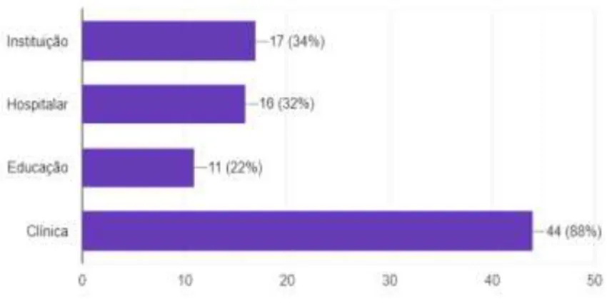 Gráfico 6 - Qual a sua demanda de pacientes? 
