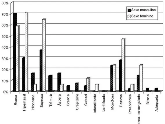 Figura 1. Qualidade Vocal dos pacientes avaliados distribuída conforme o sexo