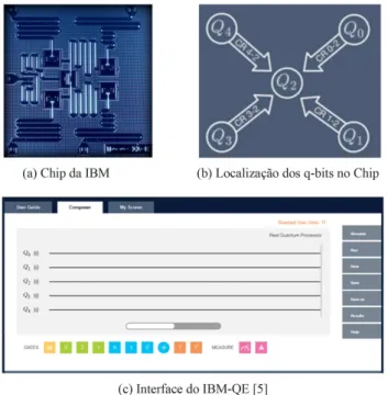 Figura 2: (2a) Visualizac¸˜ao de um chip de 5-qbtis da IBM que pode ser encontrado em [26]
