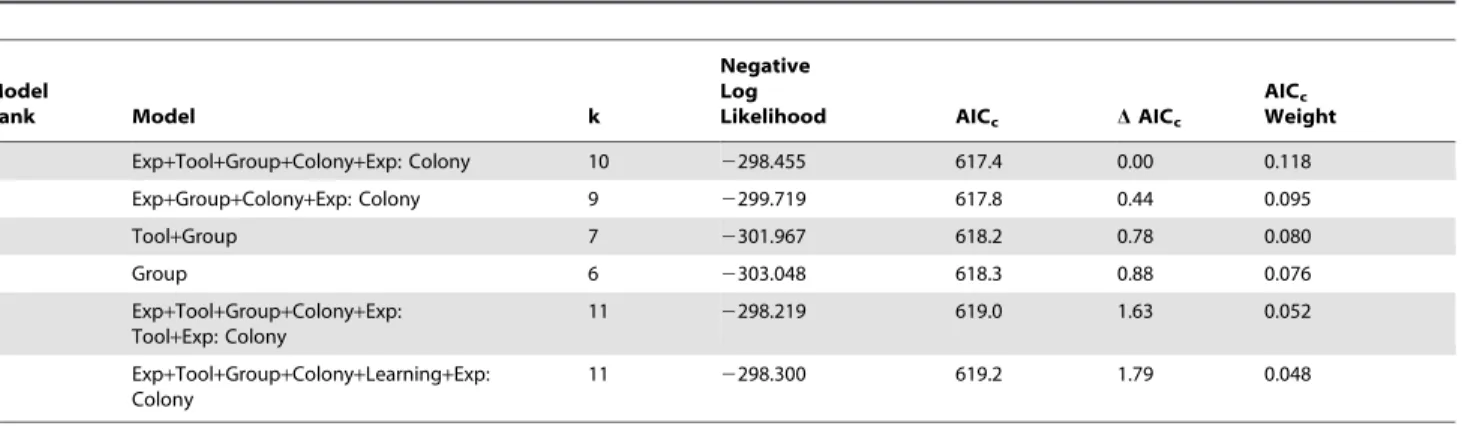 Table 2. Highest-ranked GLMMs (DAIC c ,2) for observer chick-aging accuracy (correct or incorrect estimation of chick age) in learning-phase trials.