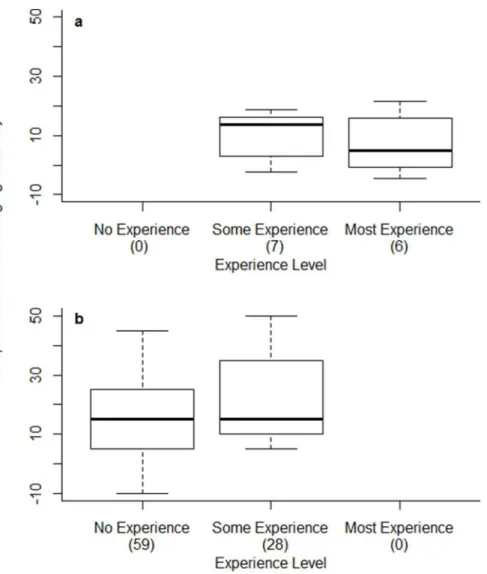 Figure 3. Boxplots of improvement in chick-aging accuracy when using tool for observers of different prior experience in (a) field and (b) laboratory tests