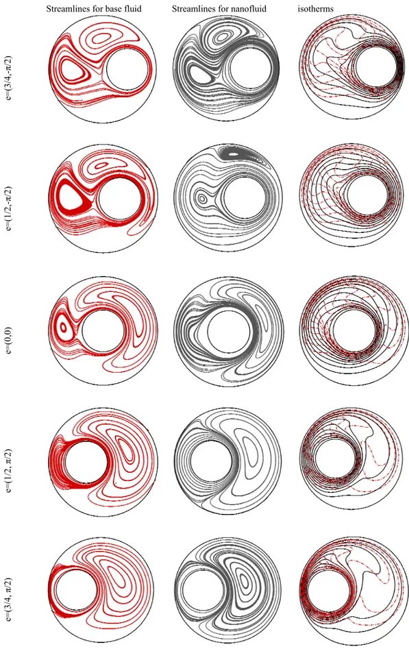 Fig. 10. Streamlines and isotherms patterns for base fluid and nanofluid under different horizontal  eccentricity location at Ra=10 4 , Re=25