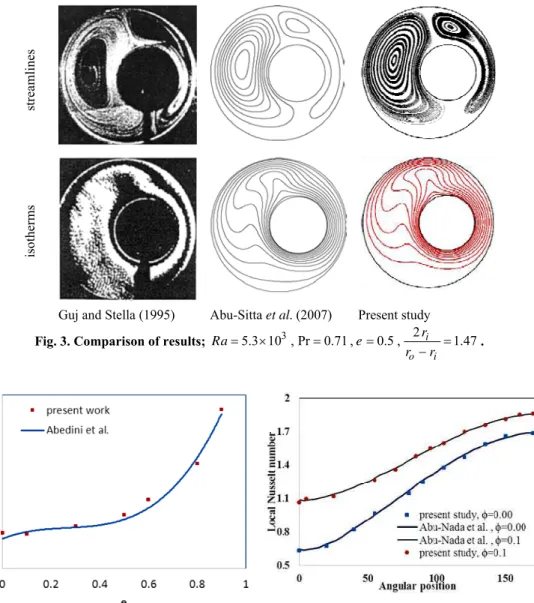 Fig. 3. Comparison of results;  3 2