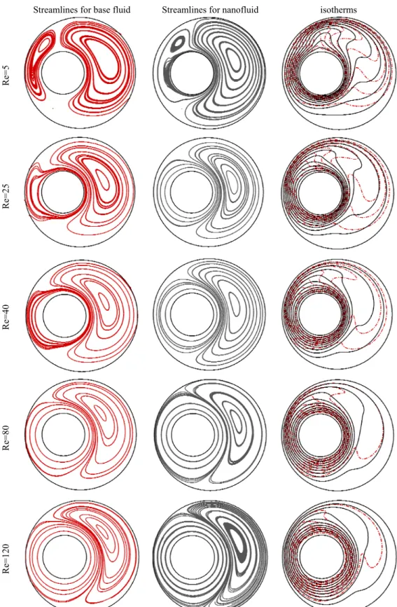 Fig. 6. Streamlines and isotherms patterns for nanofluid (solid line) and base fluid (dash line) at various  Reynolds number, Ra=10 4 , e= (1/2, π/2)