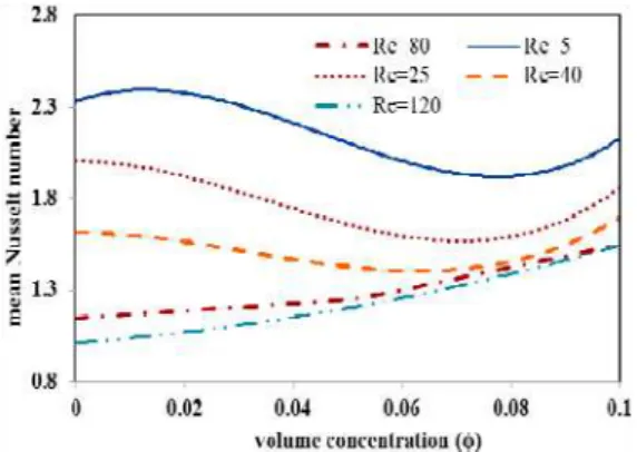 Fig. 7. Variation of mean Nusselt number with  volume fraction of nanoparticles for various 
