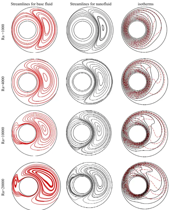 Fig. 8. Streamlines and isotherms patterns for nanofluid (solid line) and base fluid (dash line) at various  Rayleigh number, Re=25, e= (1/2, π/2)