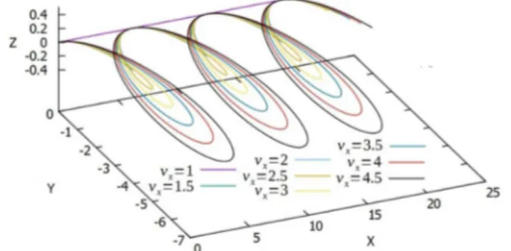 Figura 4: Trajet´oria da part´ıcula como resultado da particularizac¸˜ao no caso 3. Novamente a escolha dos parˆametros para construir o gr´afico se d´a como (γ 1 , γ 2 , γ 3 , ω 0 ) = (1, 0, 0, 1)