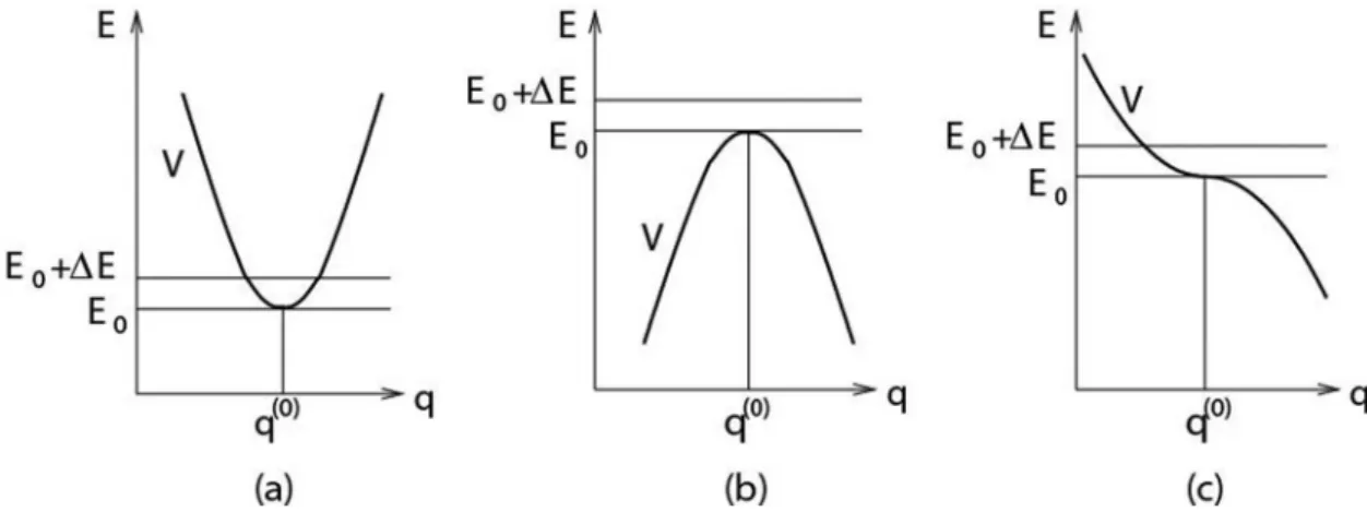 Figura 1: Em (a) o equil´ıbrio ´e est´avel, mas em (b) e (c) ´e inst´avel.