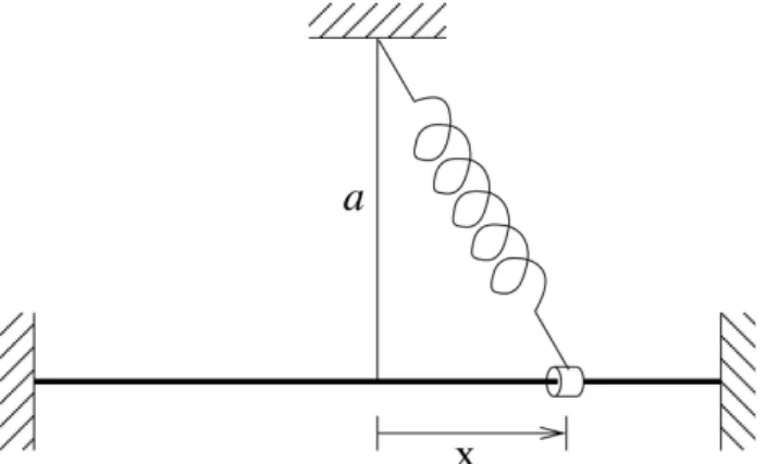 Figura 2: N˜ao h´a atrito entre a conta e a haste cil´ındrica horizontal.