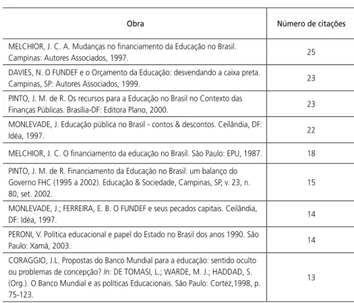 TABELA 4 – Trabalhos e número de citação nas teses e dissertações sobre   Financiamento da Educação (2000-2010)