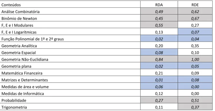 Tabela 8: Os constructos RDA e RDE. Autores: Godoy e Campos. 2018. 