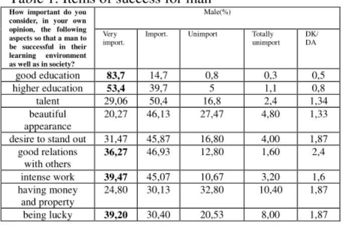 Table 1. Items of success for man 