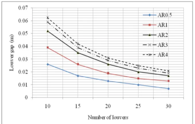 Fig. 2. Determination of the number of LVs for given AR,  LVG and LV angle 