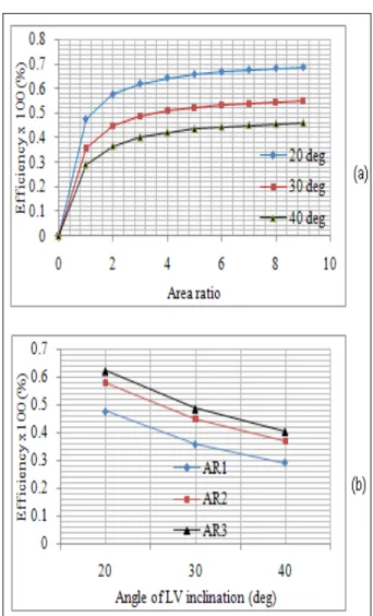 Fig. 8. Effect of LV angle on separator efficiency  at air flow rate of 1000 m 3 /h and LVG of 0.06