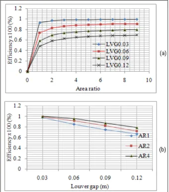 Fig. 9. Effect of LVG on separator Efficiency at (a) 30 o  LV  angle and (b) at 20 o  LV angle at flow  500 m 3 /h 