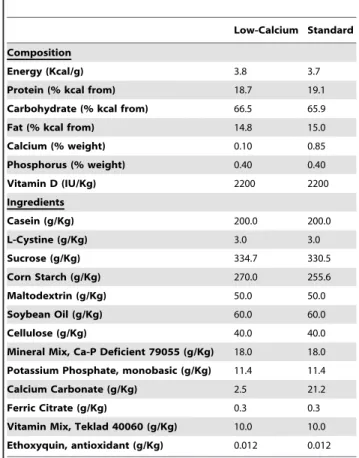 Table 1. Composition of custom manufactured low-calcium and standard diets.