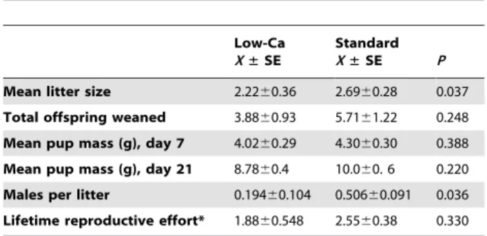 Table S1 Reproductive output and pup morphological data for mothers consuming either a low-calcium or standard diet.