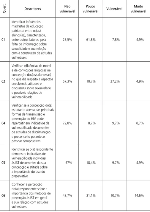 Tabela 1: Frequência do desempenho dos alunos quanto aos níveis de vulnerabilidade referente à  categoria Criticidade/informação