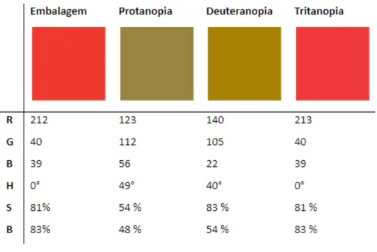 Table 1  Valores em RGB e HSM da amostra de cor 1. Fonte: Elaborado pelas autoras.