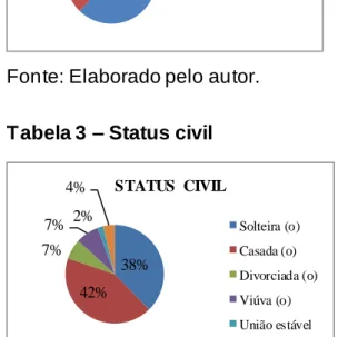 Tabela 2 – Gênero 