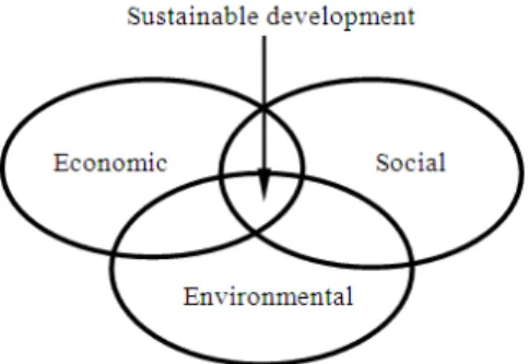 Fig. 2:  Sustainable        development;      Source:      World  Commission on Environment and Development  (1987) 