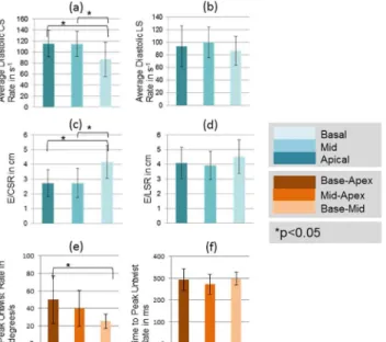 Fig 8. Spatial heterogeneity of quantified diastolic biomarkers. Comparisons of quantified diastolic biomarkers averaged over three slices: apical, mid-ventricular and basal