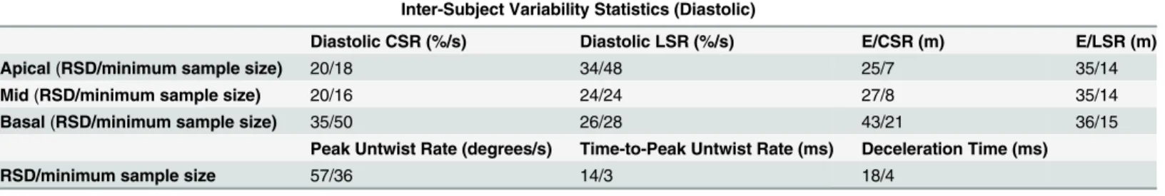 Table 5. Results from inter-subject variability analyses for diastolic biomarkers.