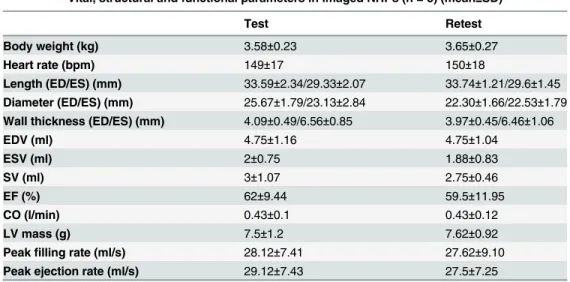 Table 1. Body weights, heart rates, LV structural characteristics, ejection fraction, cardiac output and LV mass from imaged NHPs.