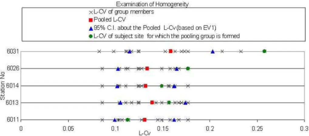 Fig. 3. Examination of homogeneity (EV1 case).