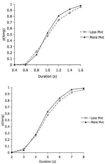 Figure 1 indicates the proportion of long responses (p(long)) for the two body postures in the 0.4/1.6 s and the 2/8 s duration