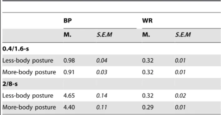 Table 1. Bisection Point and Weber Ratio for the body postures in the 0.4/1.6 and the 2/8-s duration condition.