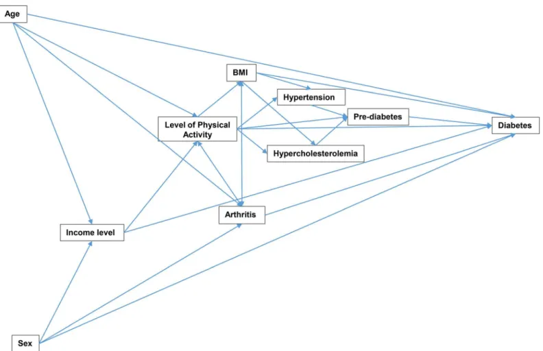 Fig 2. Conceptual Model Representing Only the Significant Predictors of Pre-diabetes and Diabetes Based on the Results of the Multinomial Logistic Model for Adults 18 Years and Older in Florida, 2013