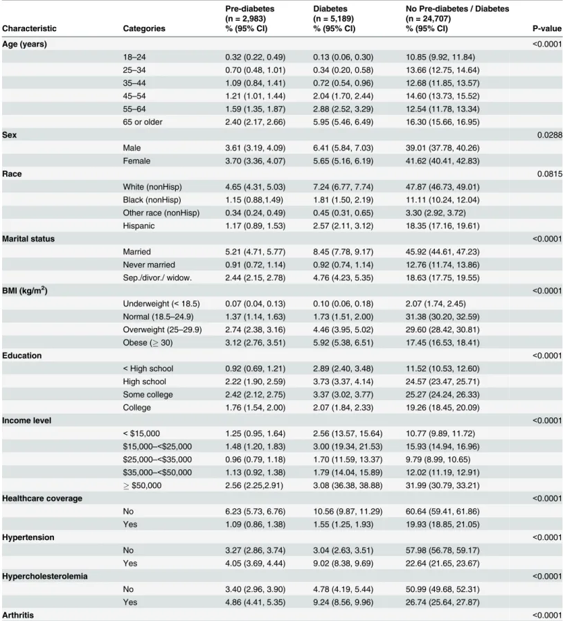 Table 2. Prevalence of Predictors and their Bivariate Relationship with the Polytomous Diabetes Status Variable among Adults 18 Years or Older in Florida, 2013 * .