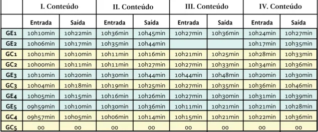 Table 1  Tempo de Interação nos OAs  (Fonte: Elaborado Pelo Autor)