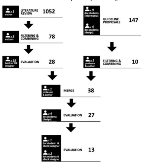 Figura 1  Method for elaboration of eBook guidelines