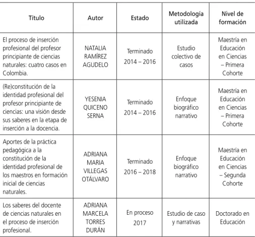 Tabla 2 - Trabajos de posgrado realizados en la línea de investigación sobre formación de maestros  de ciencias naturales, Grupo PiEnCias