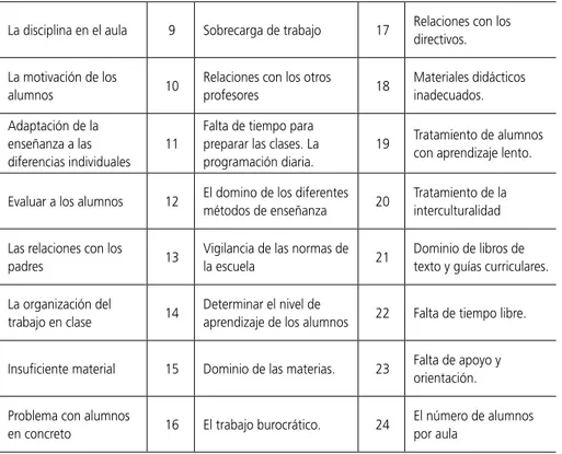 Tabla 1 - Problemas de los profesores principiantes, identificados por Veenman (1984) La disciplina en el aula 9 Sobrecarga de trabajo 17 Relaciones con los 