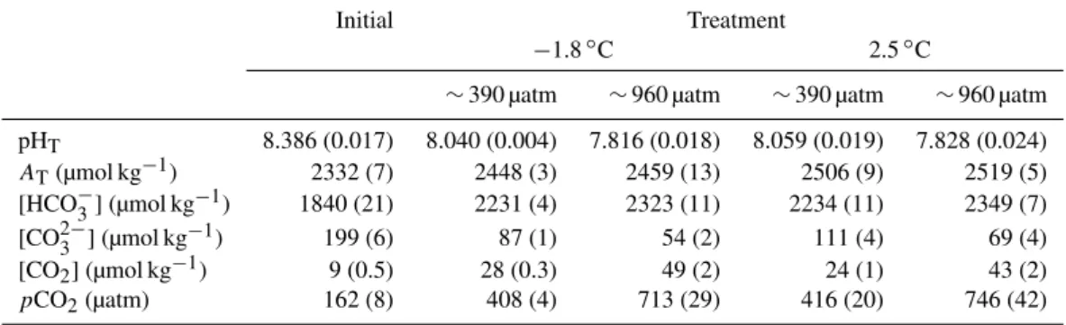 Table 2. Measured and calculated mean values of pH T , A T , [HCO − 3 ], [CO 2 3 − ], [CO 2 ] and pCO 2 with CO2SYS at initial measurements (before aeration of the medium) and after 14 days of treatment in Experiment A