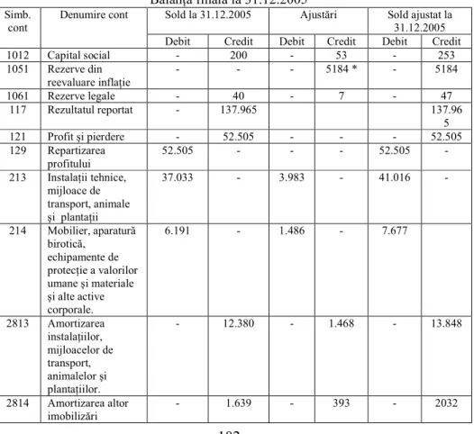Tab. 9   BalanŃa finală la 31.12.2005 