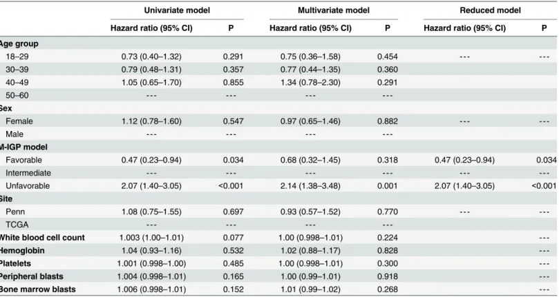 Table 5. Univariate and multivariate Cox models for overall survival (n = 197).