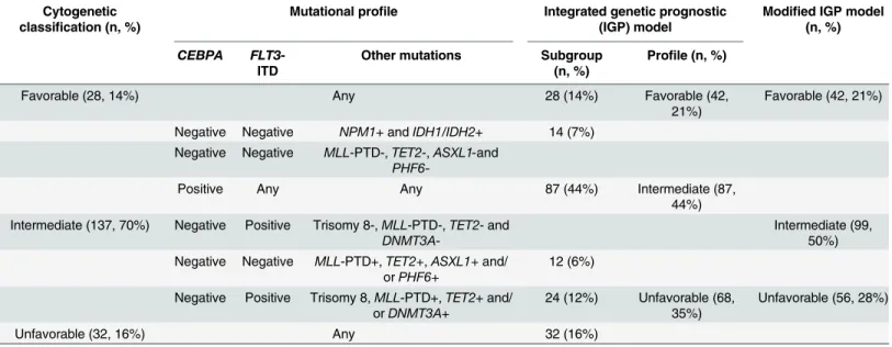 Table 3. Schematic representation of integrated genetic prognostic (IGP) model and modified IGP model.