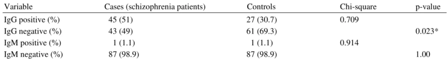 Table 1. Anti-Toxoplasma IgG and IgM anti-bodies Analyses in Schizophrenia Patients and Controls 