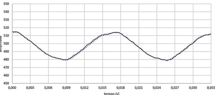 Figura 8: Comparac¸˜ao entre a FO original e reconstru´ıda. A curva cont´ınua ´e a onda original; e a curva pontilhada, a harmˆonica 60 Hz.