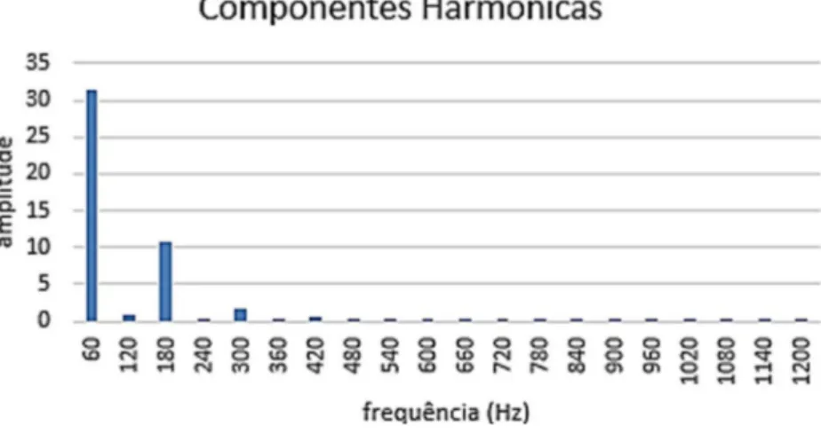 Figura 11: Harmˆonicos da corrente el´etrica de um ventilador dom´estico.