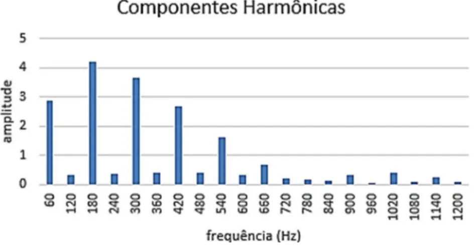 Figura 15: Harmˆonicos da corrente el´etrica do carregador de celular.